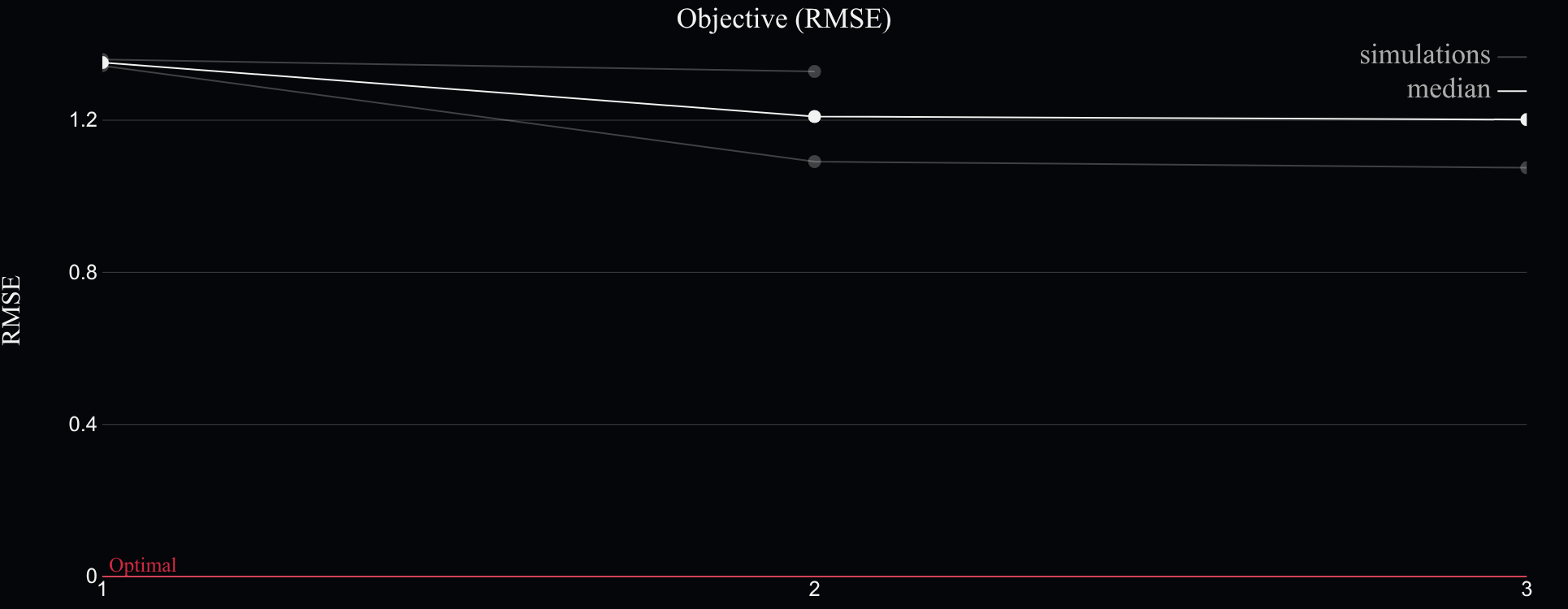 Objective convergence