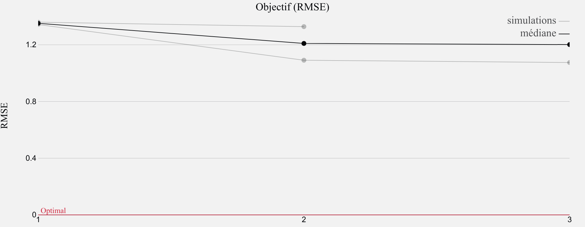 Convergence de l'objectif