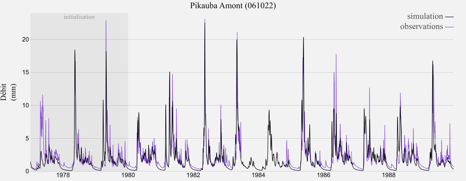 Débits observé et simulés