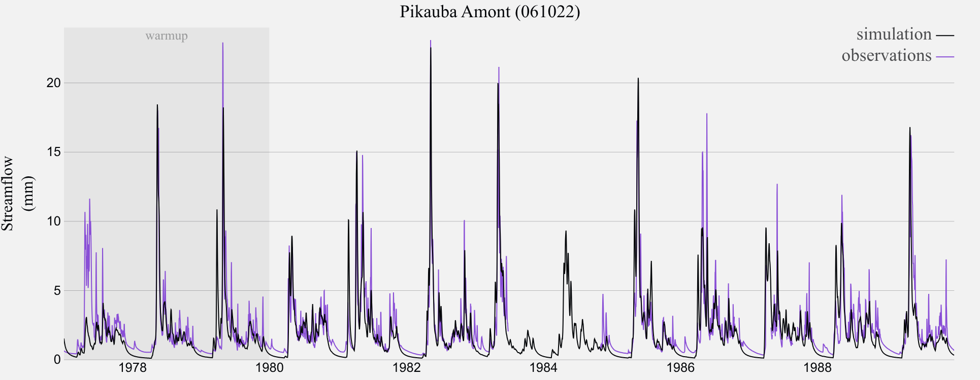 Observed and simulated streamflow