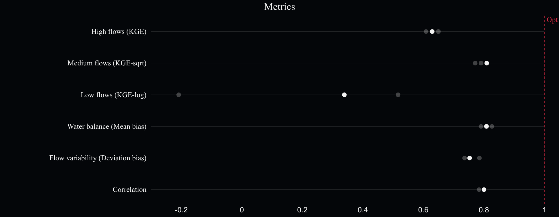 Simulation metrics