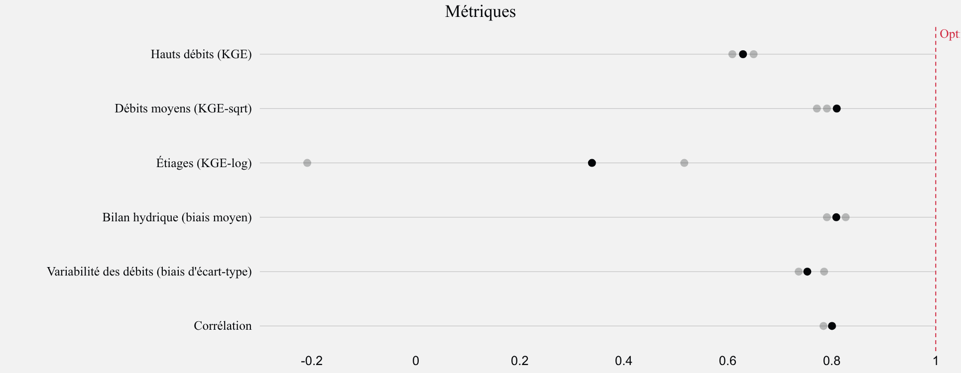 Métriques de simulation