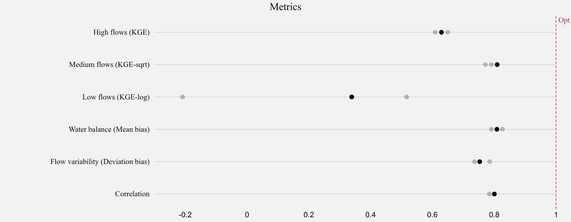 Simulation metrics