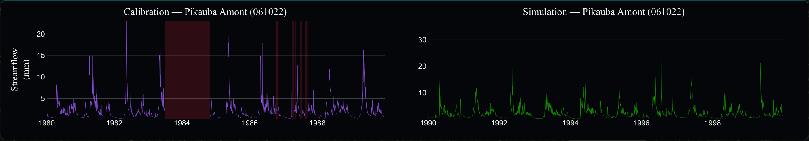 Observed hydrographs