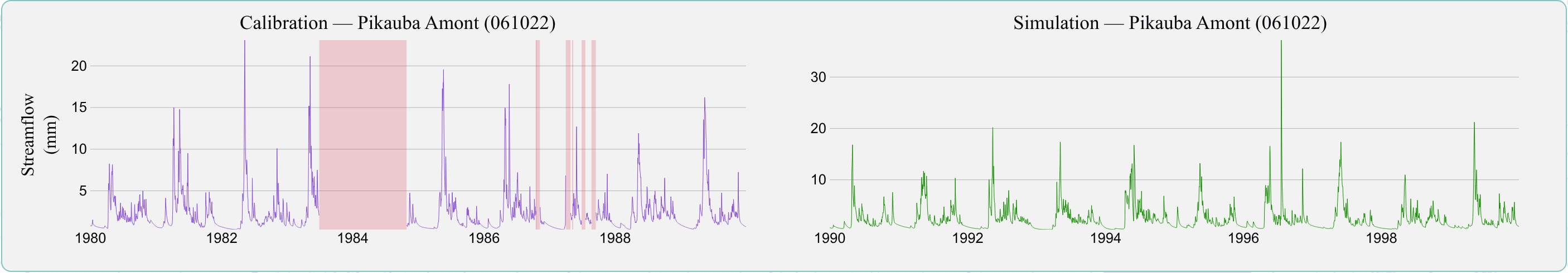 Observed hydrographs